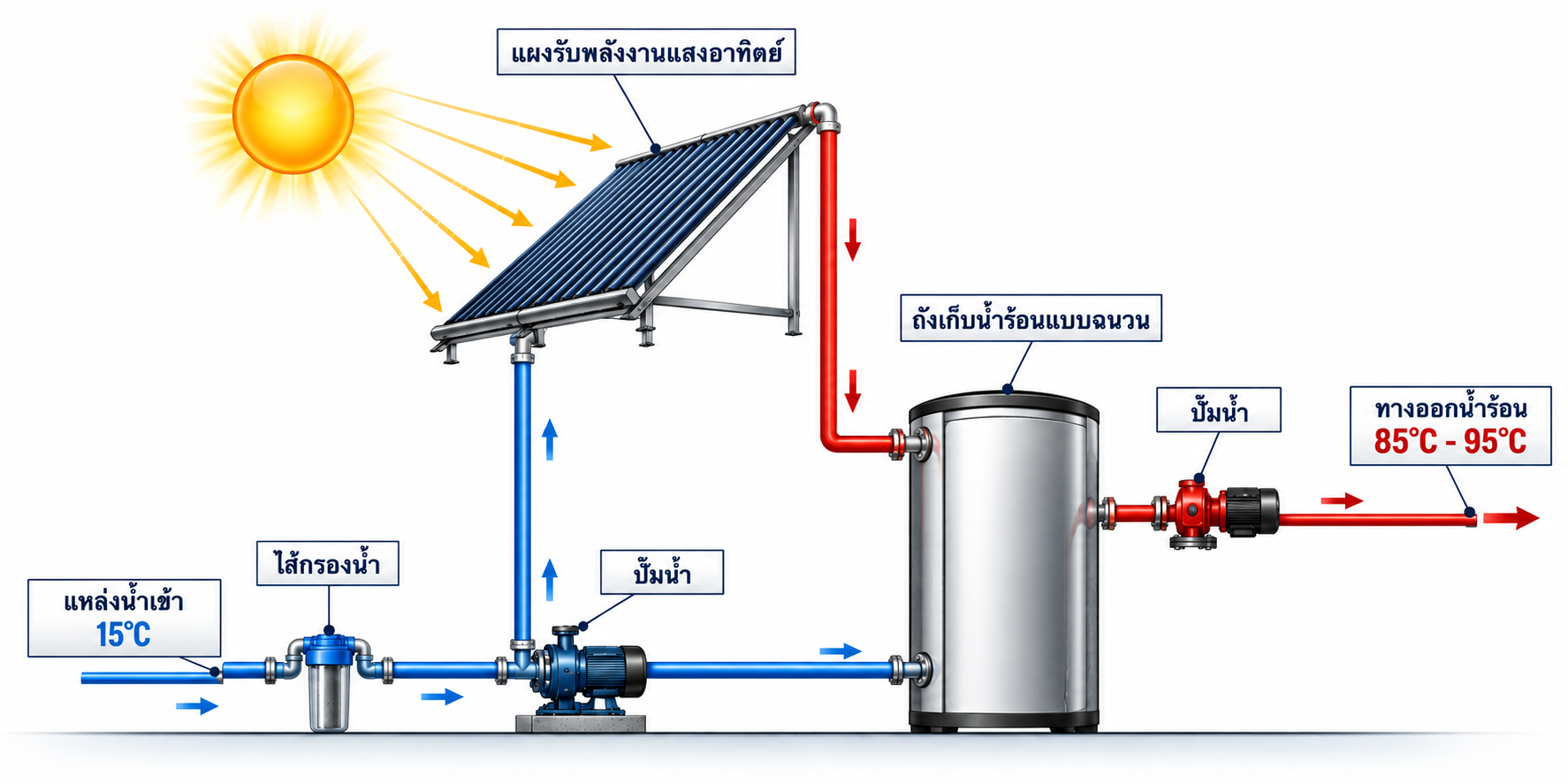แผนภาพระบบพลังงานความร้อนจากแสงอาทิตย์
